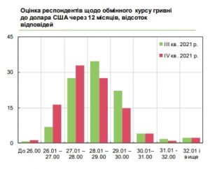 Каким будет курс доллара в Украине в течение года: прогноз
