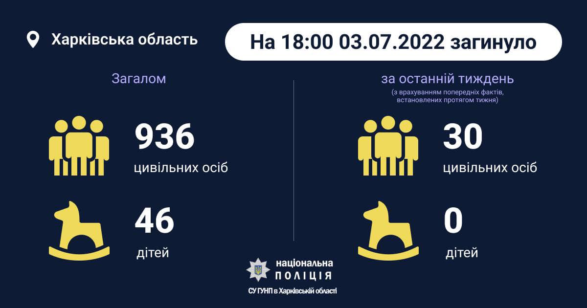 За тиждень на Харківщині загинуло 30 цивільних