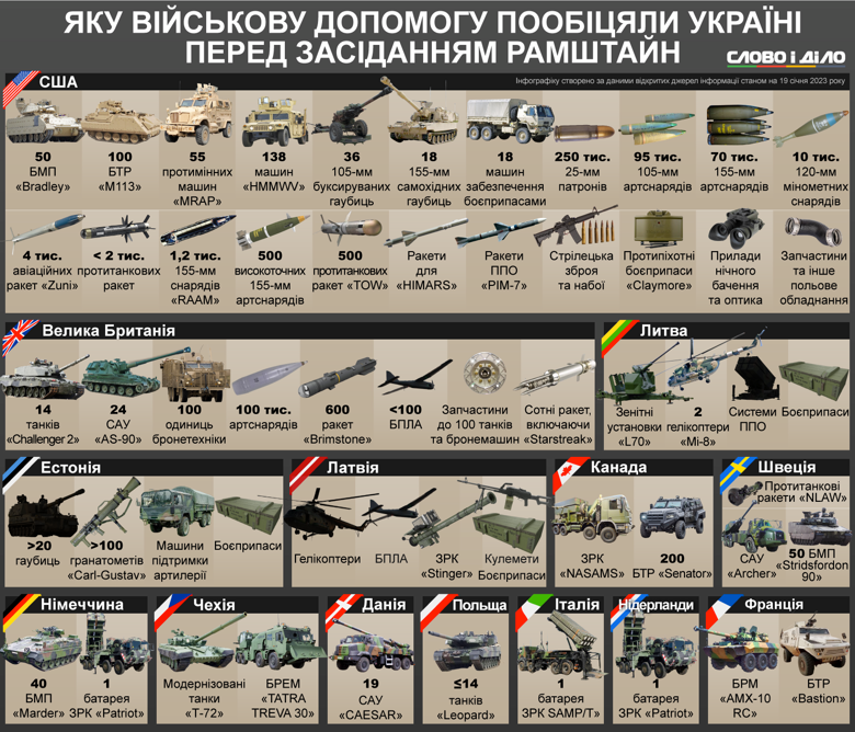 Танки, Patriot і Bradley: яку військову допомогу пообіцяли Україні перед «Рамштайном»