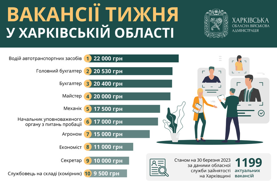 Водій, бухгалтер, механік: вакансії тижня у Харківській області