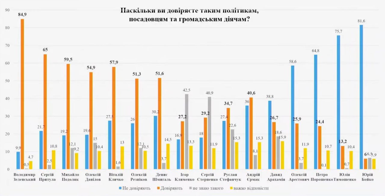 Рейтинг довіри: яким політичним діячам вірять українці?