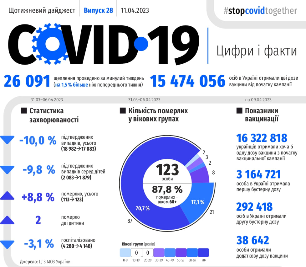 Смертність від COVID-19 в Україні зросла майже на 9 %