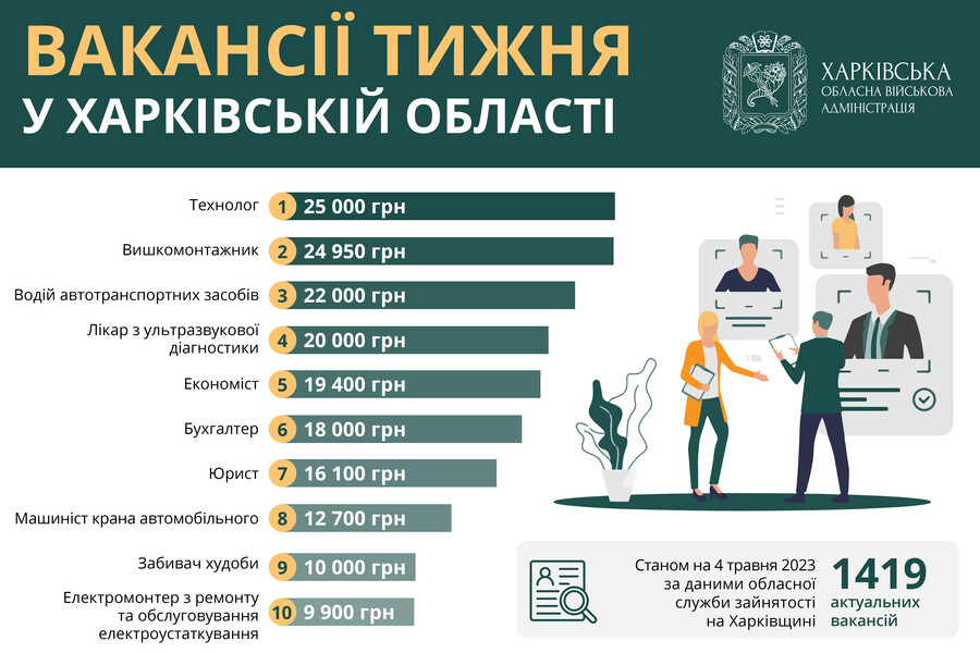 Водій, вишкомонтажник, технолог: вакансії тижня у Харківській області