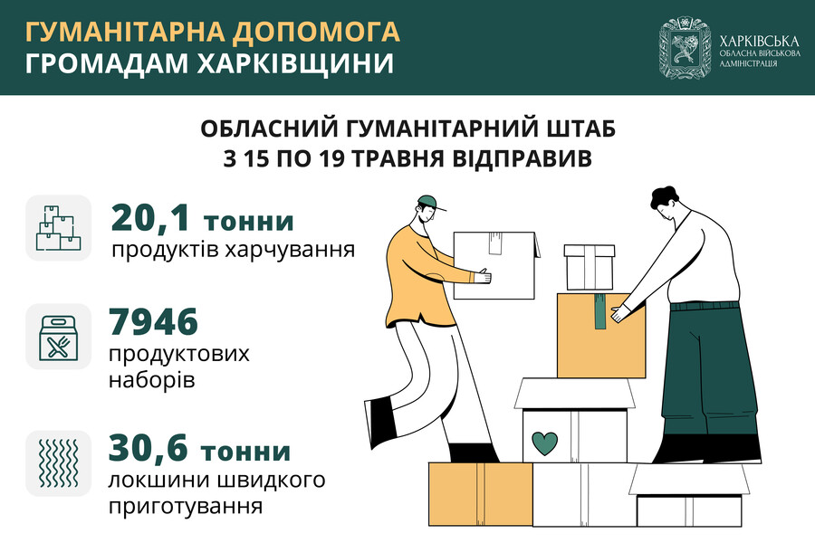 Жителям Харківщини відправили понад 50 тонн продуктів та майже 8 тисяч продовольчих наборів