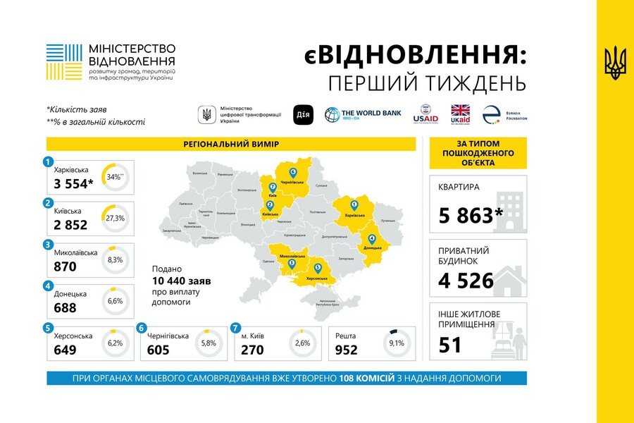 За 1 тиждень в Україні подано понад 10 тисяч заяв про отримання допомоги до єВідновлення