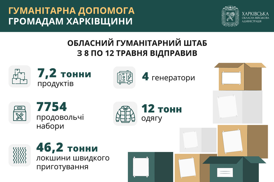 53 тонни продуктів, генератори, одяг та проднабори: на Харківщині діє активна гуманітарна допомога