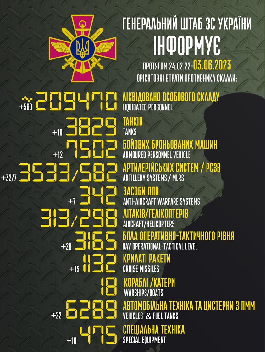ЗСУ ліквідували приблизно 209470 росіян