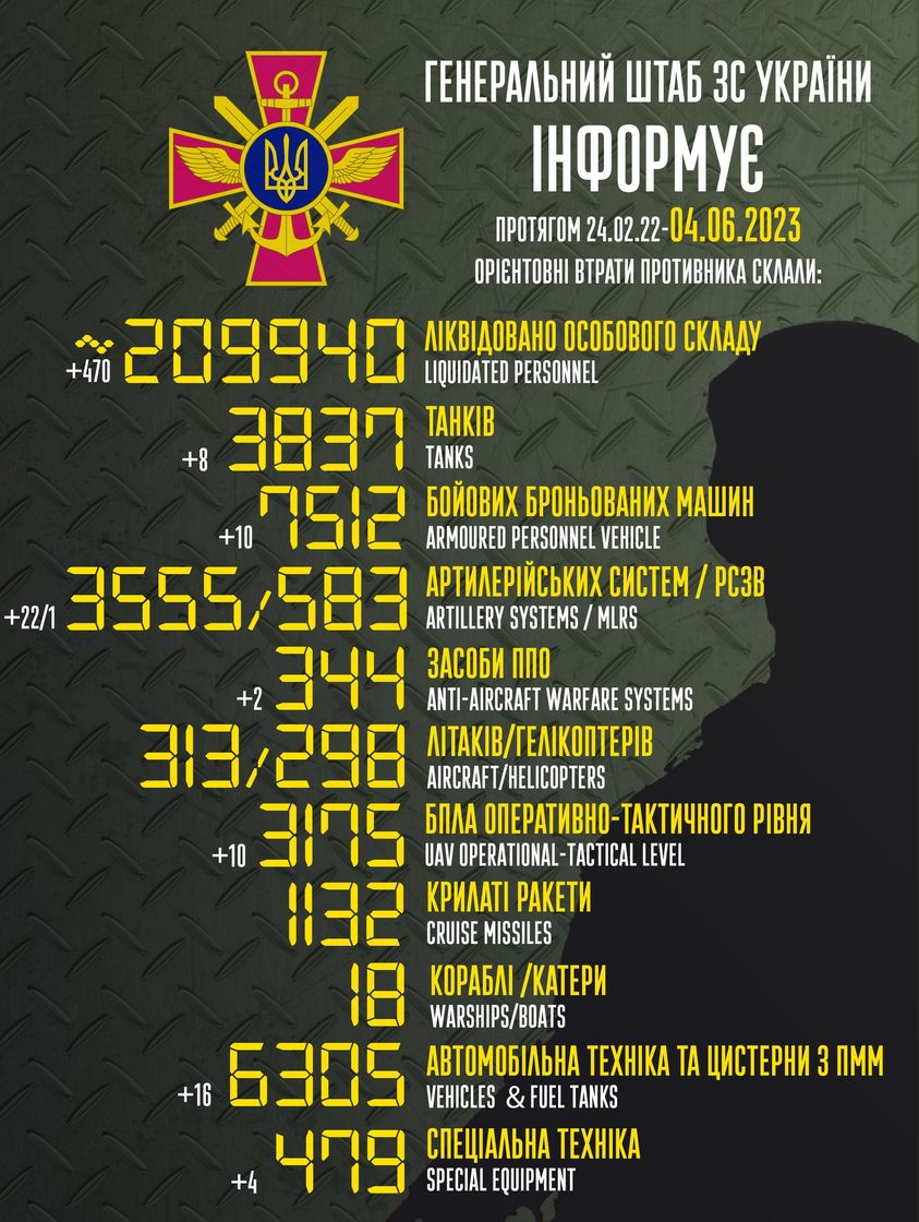 ЗСУ ліквідували 209940 росіян