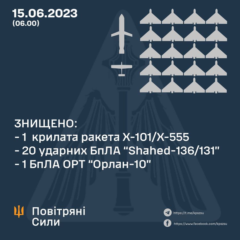 Вночі над Україною було знищено 20 ударних дронів