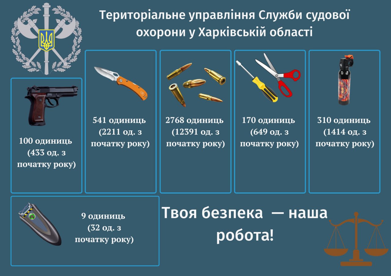 Більше ножів, але менше зброї: що несли на судові засідання Харківщини відвідувачі у травні