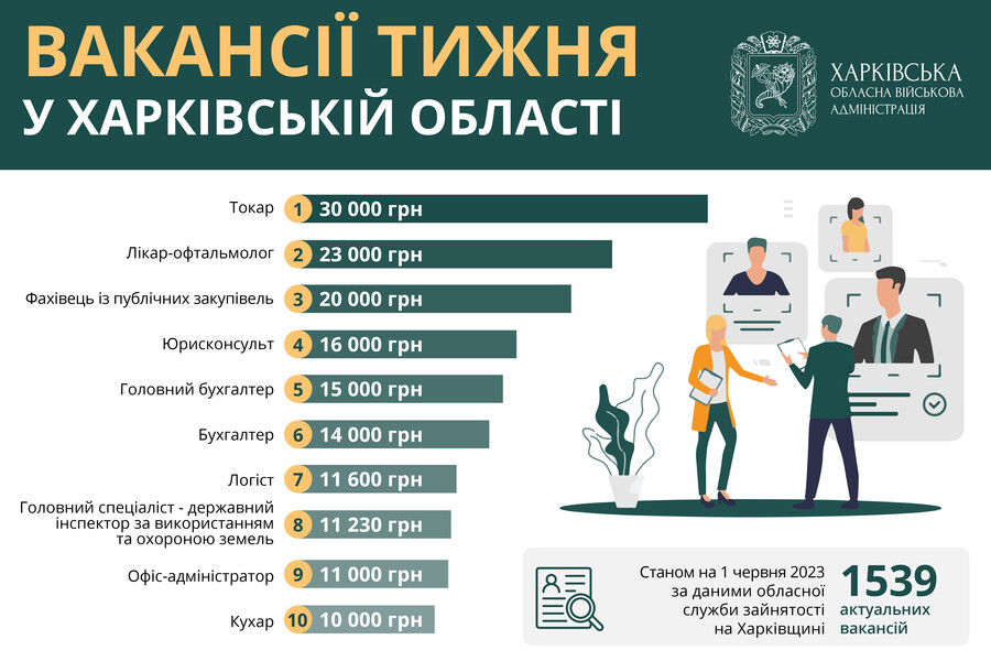 Яка найбільш жадана професія на Харківщині, станом на 1 червня 2023?