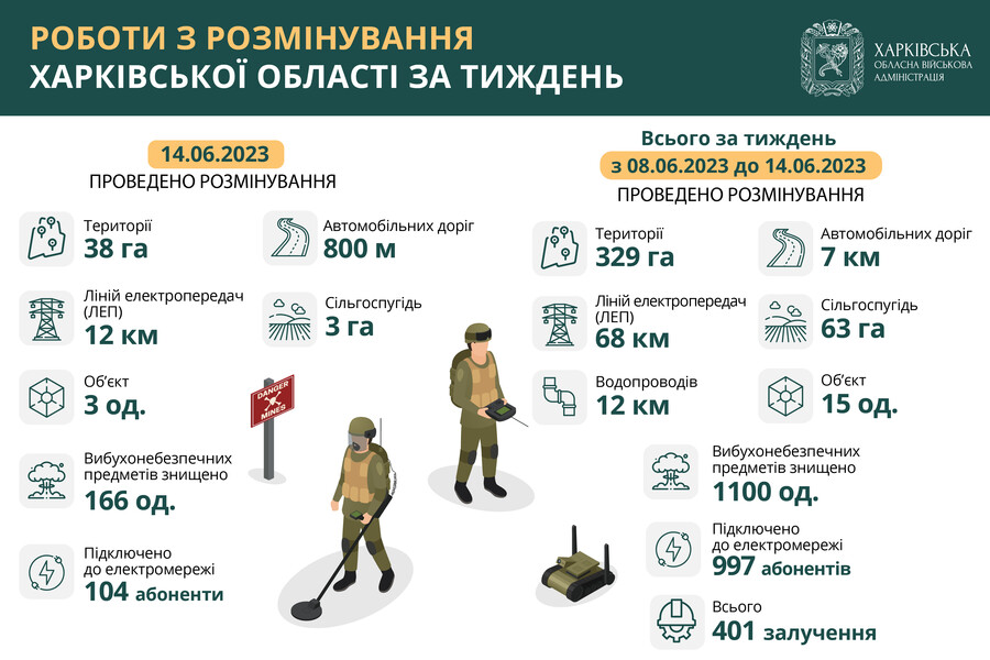 1100 вибухонебезпечних предметів знищили на Харківщині