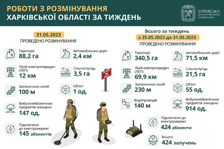 На Харківщині знищили 914 вибухонебезпечних предметів