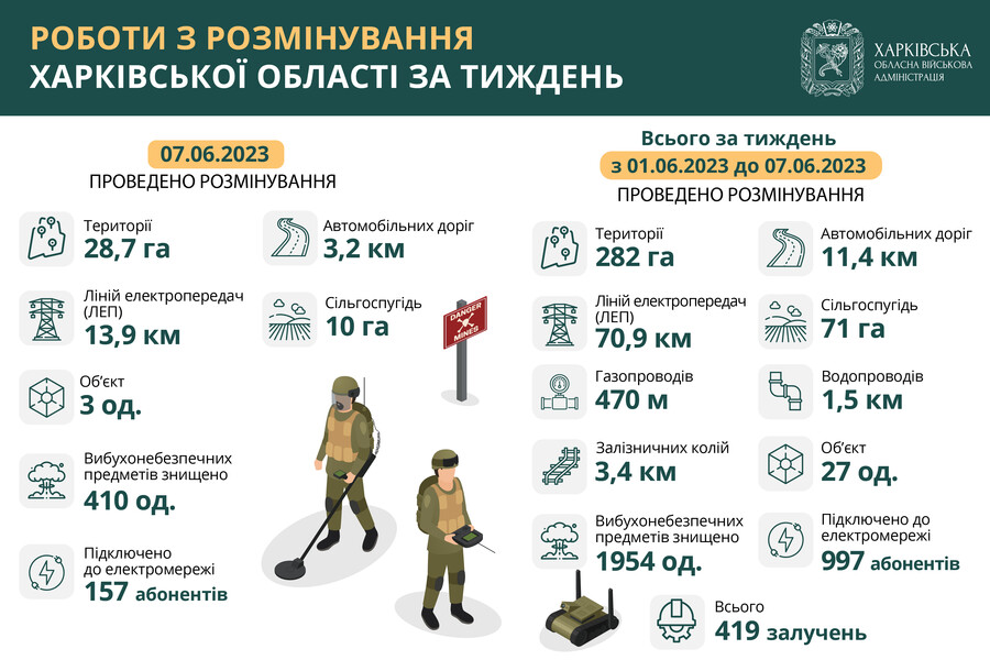 282 гектари території розмінували в Харківській області