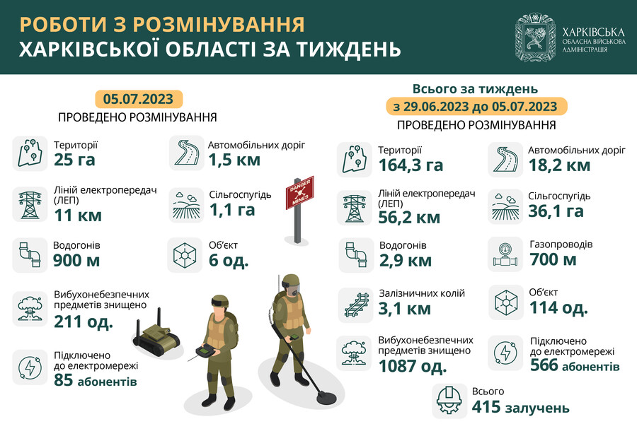 За тиждень у Харківській області розмінували понад 164 гектари території