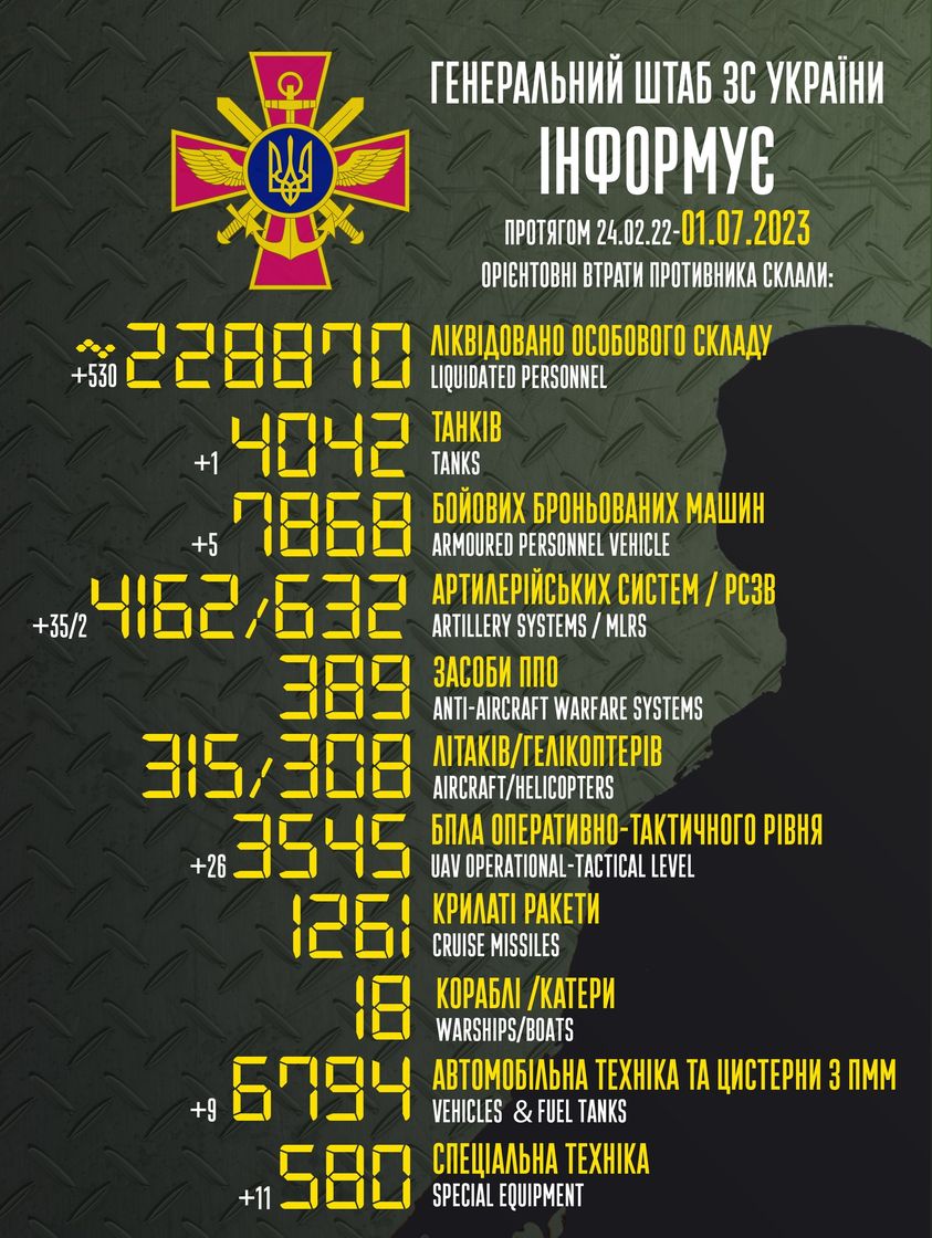 Дані втрат окупантів оновлено: росіяни зазнали втрати на  228870 осіб