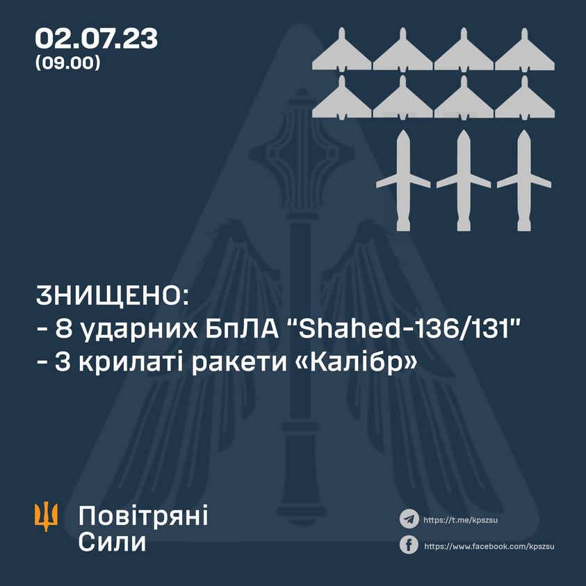 Вночі окупанти атакували Україну «шахедами» та «Калібрами»: силами ППО знищено 11 повітряних цілей