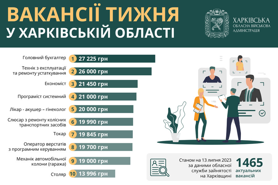 Бухгалтер, економіст, технік з експлуатації устаткування: вакансії тижня в Харківській області