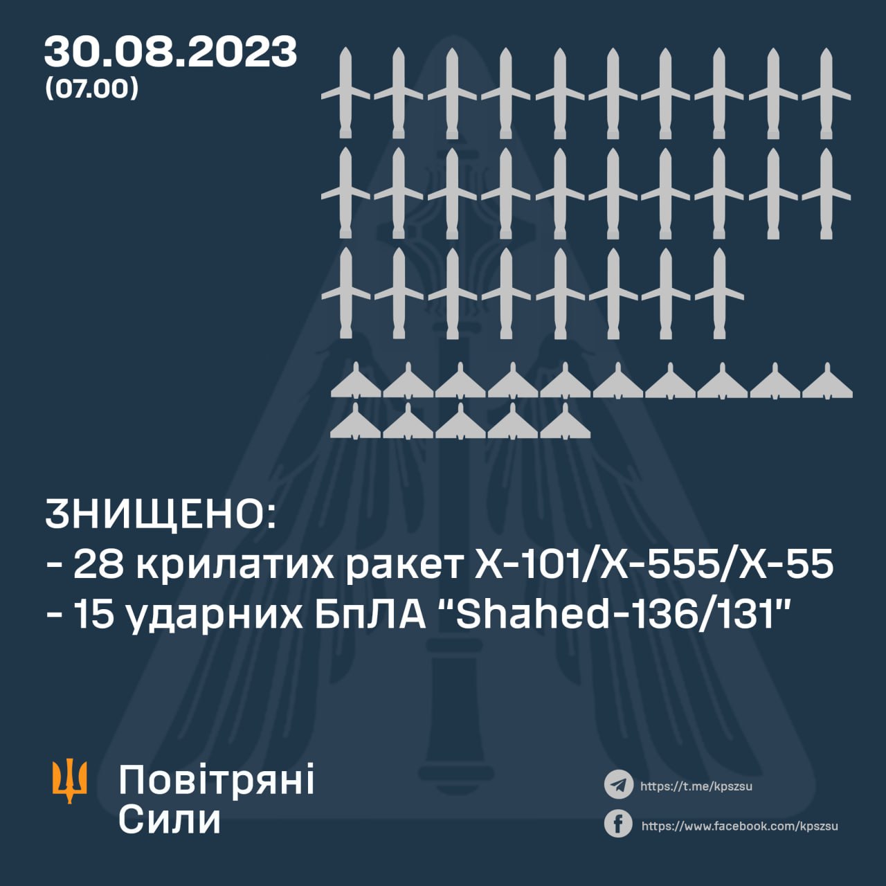 Знищено 28 крилатих ракет та 15 ударних БпЛА – Повітряні Сили ЗСУ