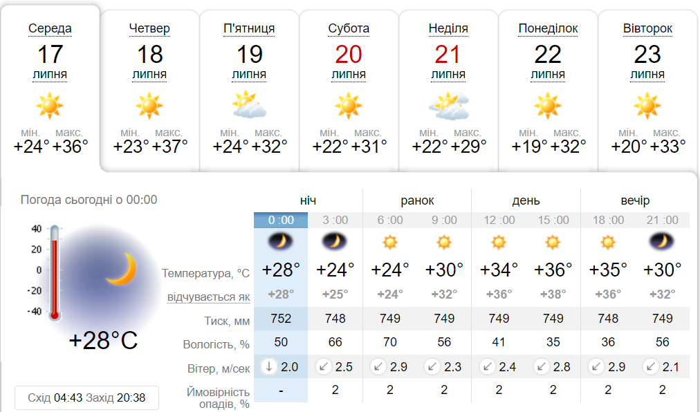 Спека не вщухає: до +36 градусів прогнозують у Харкові 17 липня