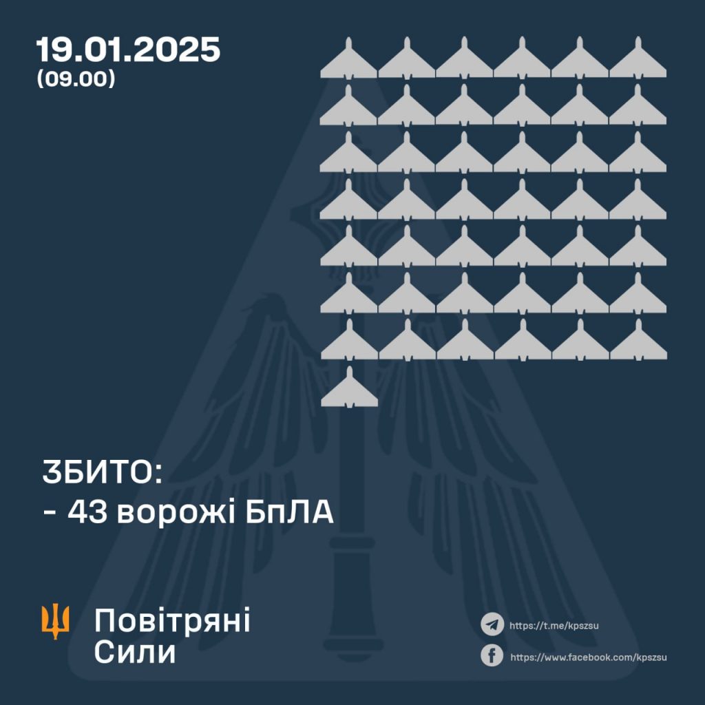 Російські дрони атакували Україну: 43 безпілотники з 61 збито 71