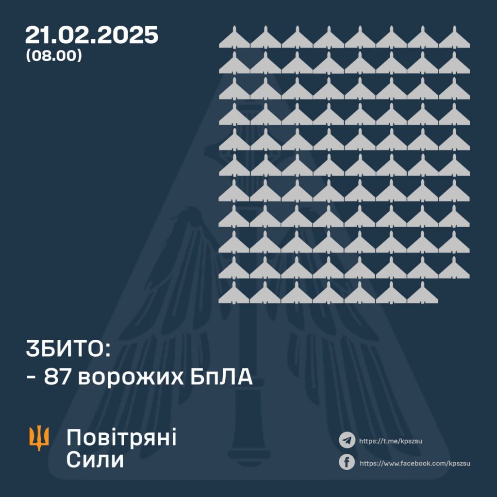 Росія атакувала Україну ракетами та безпілотниками: половину БпЛА збили 57